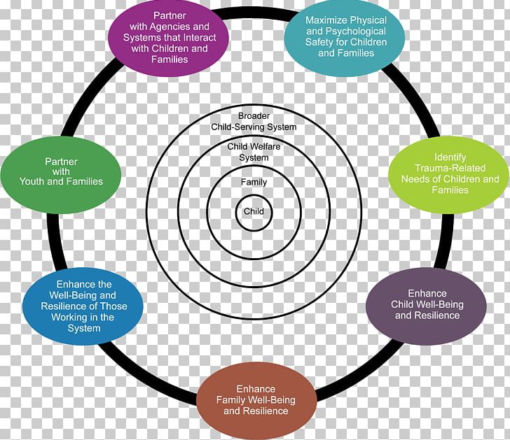Organization Psychological Trauma Childhood Child Protection PNG, Clipart, Child, Childhood, Child Protection, Circle, Communication Free PNG Download