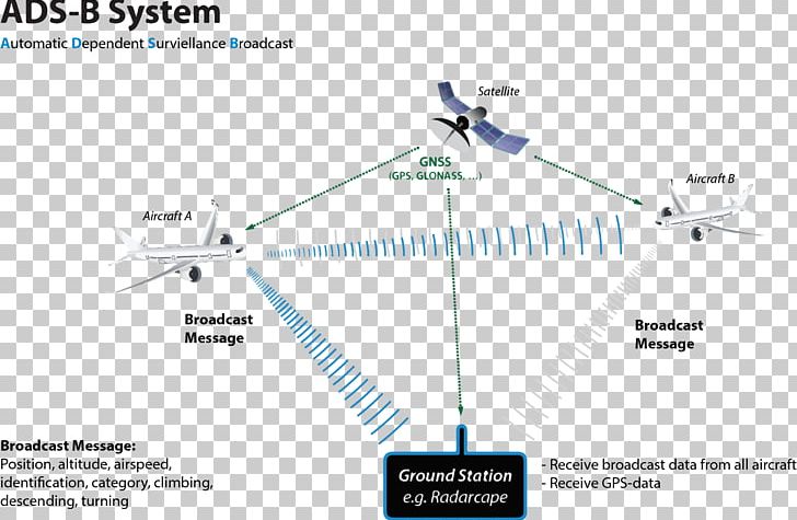 Programmer Broadcasting Technology PNG, Clipart, Angle, Blog, Broadcasting, Call Sign, Diagram Free PNG Download