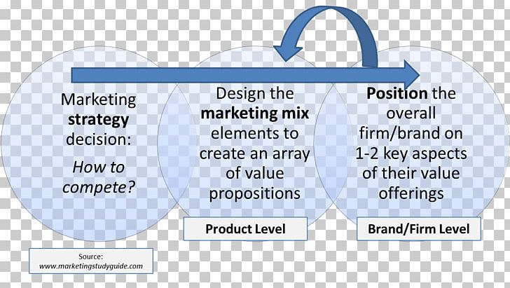 Brand Value Proposition Positioning Marketing Mix PNG, Clipart, Area, Brand, Business, Content Marketing, Line Free PNG Download
