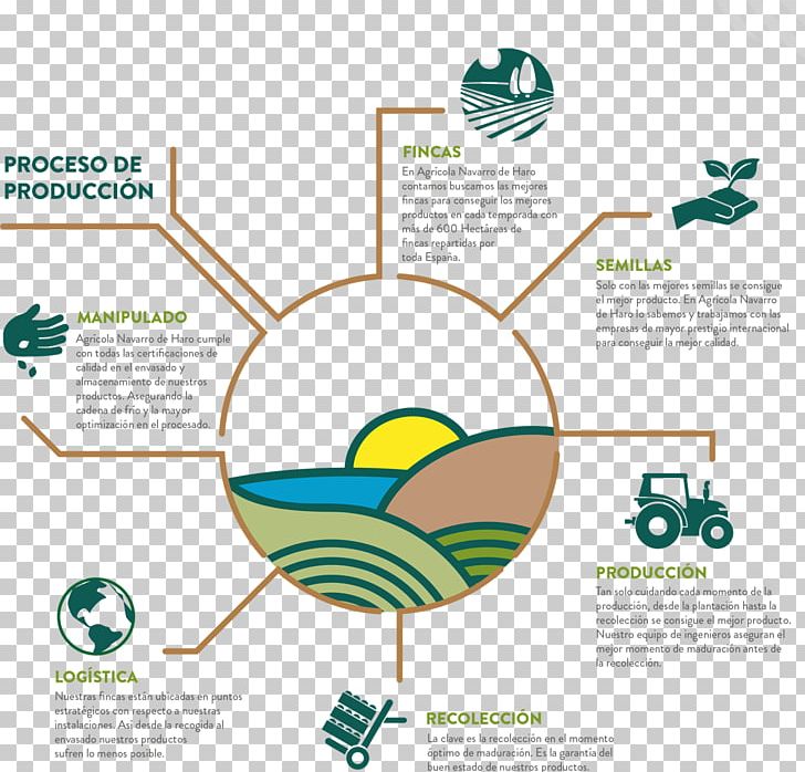 Production Commodity Chain Spain Manufacturing PNG, Clipart, Ackerbau, Agriculture, Area, Brand, Brochure Free PNG Download