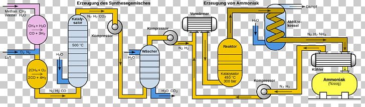 Haber Process Ammonia Fritz Haber Institute Of The Max Planck Society Nitrogen Chemistry PNG, Clipart, Ammonia, Ammonia Production, Angle, Brand, Carl Bosch Free PNG Download