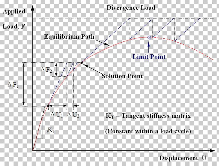 Newton's Method Tangent Stiffness Matrix Numerical Analysis Nonlinear System Rate Of Convergence PNG, Clipart,  Free PNG Download