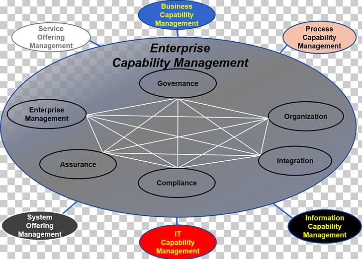 Capability Management Business Capability-based Security PNG, Clipart, Business, Business Process Management, Capability, Capabilitybased Security, Capability Management Free PNG Download