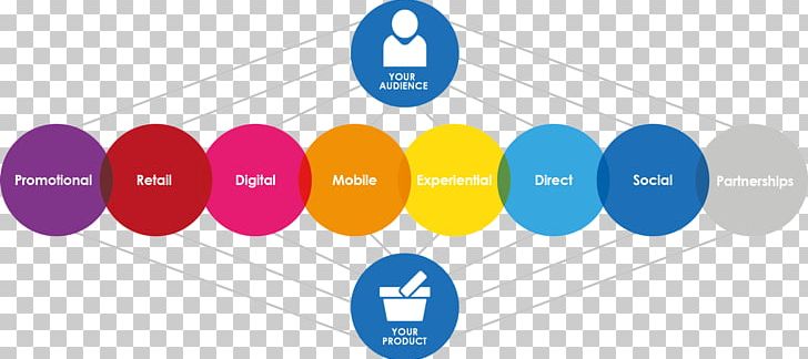 Multichannel Marketing Omnichannel Retail Organization PNG, Clipart, Advertising, Angle, Brand, Business, Circle Free PNG Download
