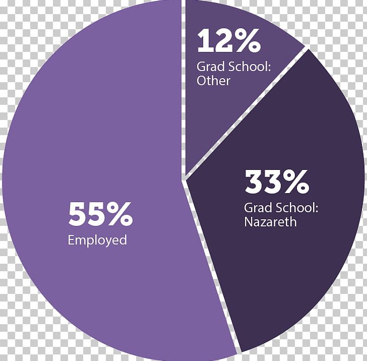 Pie Chart Student University School Statistics PNG, Clipart, Brand, Campus, Chart, College, Education Free PNG Download