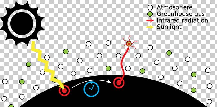 Runaway Greenhouse Effect Greenhouse Gas Global Warming PNG, Clipart, Angle, Atmosphere, Atmosphere Of Earth, Brand, Circle Free PNG Download