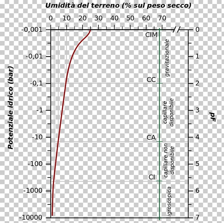 Document Line Angle Water Retention Curve PNG, Clipart, Angle, Area, Art, Circle, Diagram Free PNG Download