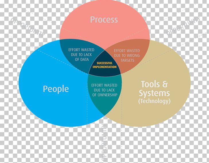 System Context Diagram Implementation Organization PNG, Clipart, Brand, Business Process, Circle, Communication, Data Flow Diagram Free PNG Download