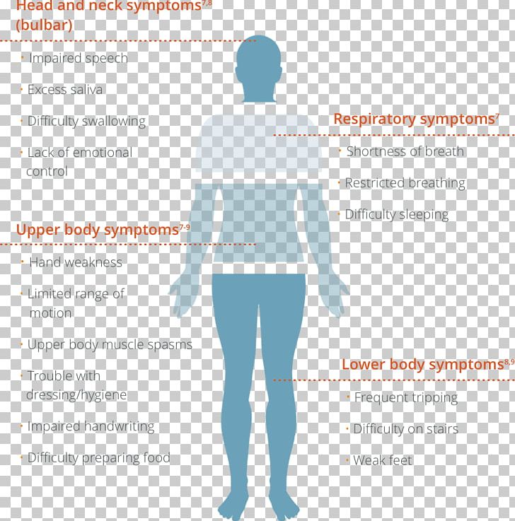 ALS Functional Rating Scale PNG, Clipart, Amyotrophic Lateral Sclerosis, Arm, Brand, Chart, Diagram Free PNG Download