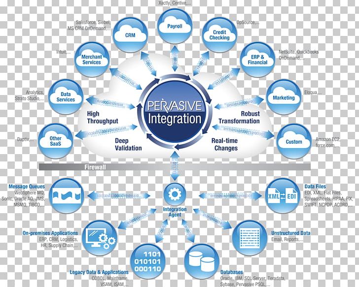 System Integration Web Development Cloud Computing Cloud-based Integration Integral PNG, Clipart, Brand, Business, Circle, Cloudbased Integration, Cloud Computing Free PNG Download