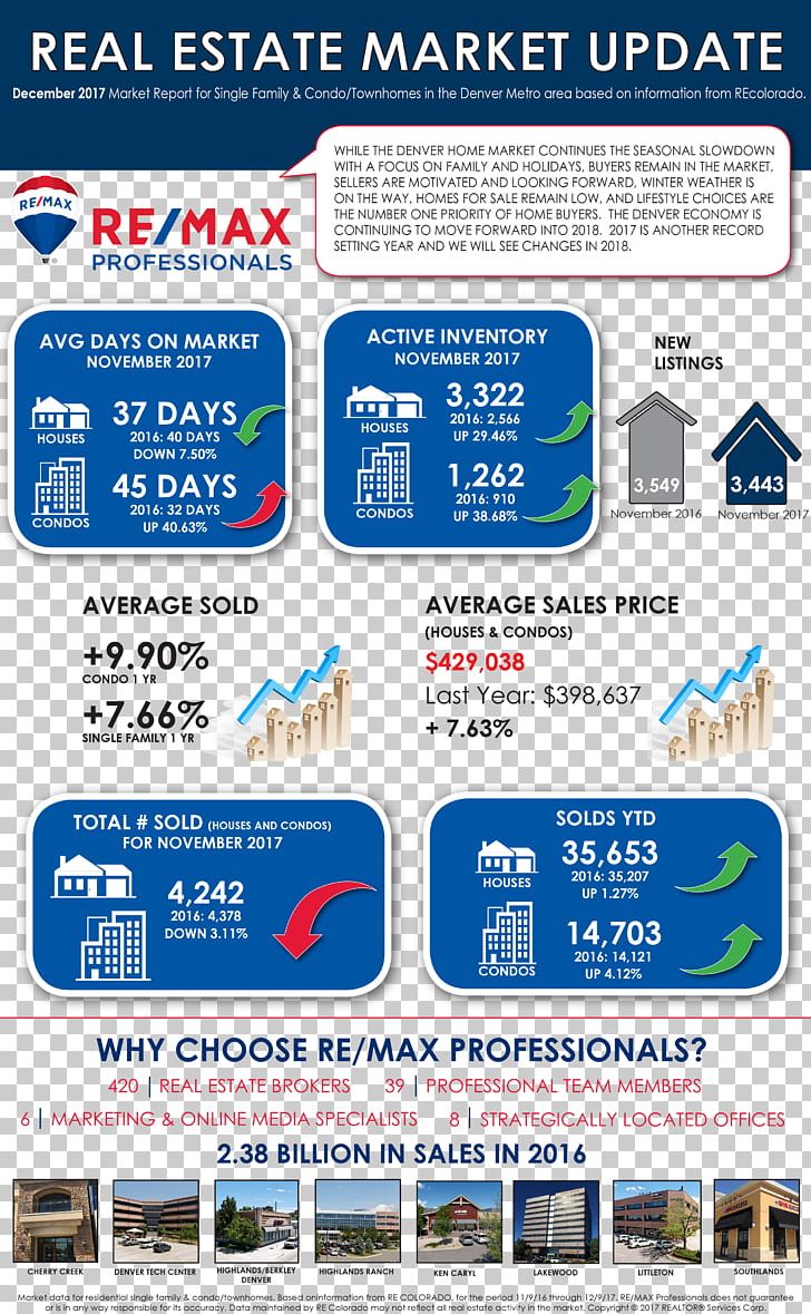 Littleton Real Estate RE/MAX PNG, Clipart, Area, Arvada, Brand, Buyer, Days On Market Free PNG Download