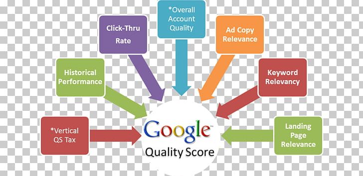 Quality Score Google AdWords Advertising Pay-per-click PNG, Clipart, Advertising Campaign, Adwords, Brand, Business, Campaign Free PNG Download