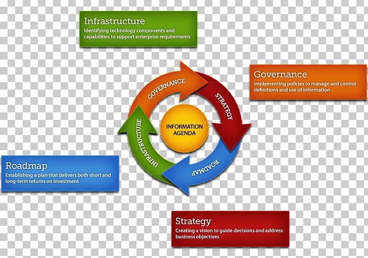 Information Lifecycle Management Product Life-cycle Management Records Management Biological Life Cycle Enterprise Content Management PNG, Clipart, Biological Life Cycle, Brand, Business, Cycle, Data Free PNG Download
