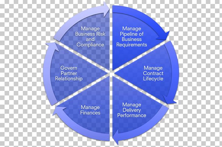 Management Service Portable Network Graphics Business PNG, Clipart, Brand, Business, Circle, Diagram, Dk Essential Managers Leadership Free PNG Download