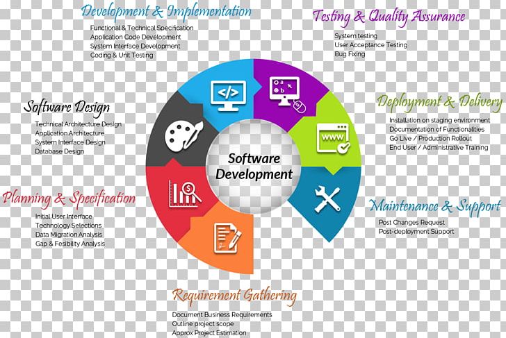 Software Development Web Application Development Requirement PNG, Clipart, Acceptance Testing, Back End, Brand, Business Requirements, Communication Free PNG Download