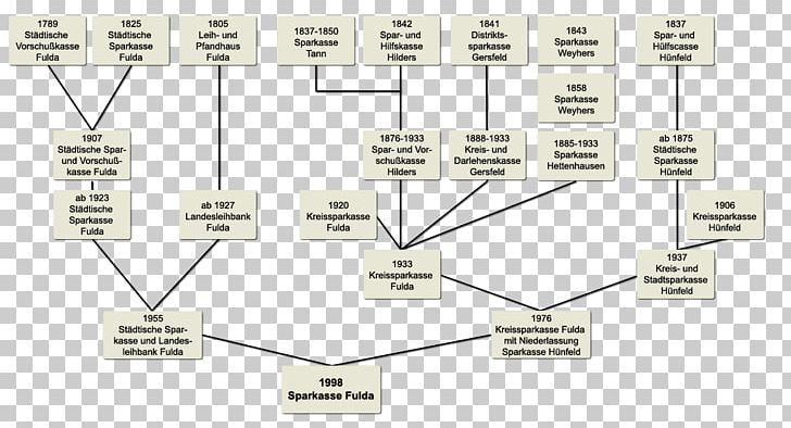 Sparkasse Fulda Savings Bank Bankensystem Finance PNG, Clipart, Angle, Bank, Bankensystem, Circuit Component, C Magic Free PNG Download