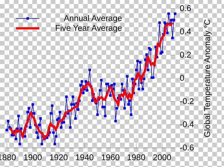 The Real Global Warming Disaster Global Temperature Record Graph Of A Function Instrumental Temperature Record PNG, Clipart, Angle, Area, Cameron International, Carbon Dioxide, Chart Free PNG Download