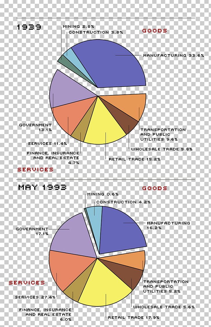 Industrial Revolution Pie Chart Economy Industry PNG, Clipart, Angle, Area, Chart, Circle, Diagram Free PNG Download
