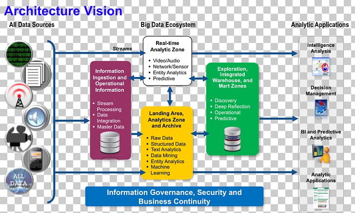 Data Architecture Big Data Data Science Apache Hadoop Data Analysis PNG, Clipart, Architecture, Big Data, Brand, Business, Business Intelligence Free PNG Download