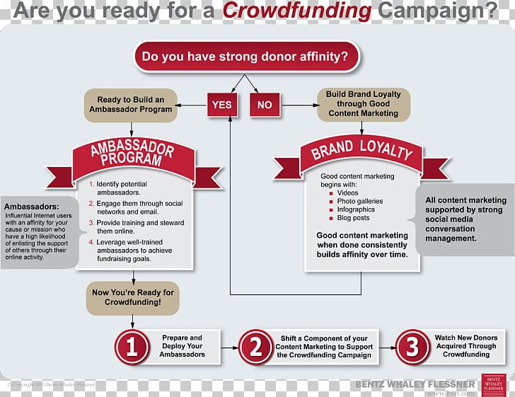 Crowdfunding Fundraising Charitable Organization Flowchart PNG, Clipart, Are You Ready, Brand, Charitable Organization, Chart, Checklist Free PNG Download