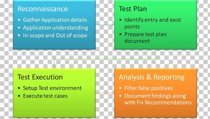 Static Program Analysis Code Review Source Code Software Testing Penetration Test PNG, Clipart, Area, Brand, Code Review, Diagram, Line Free PNG Download