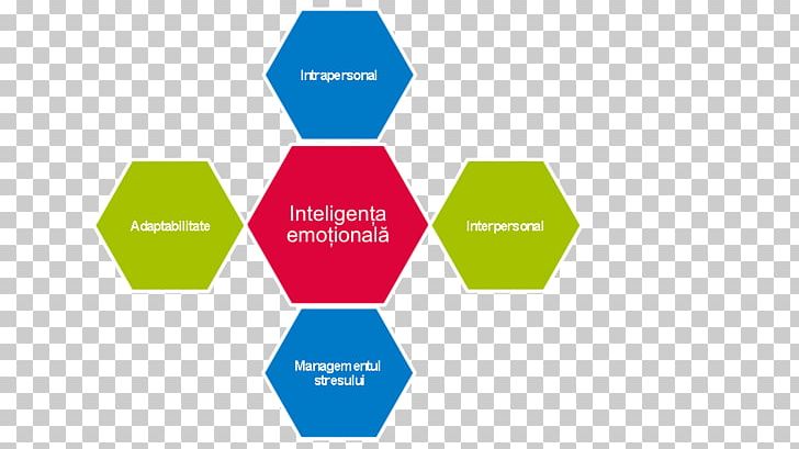 Emotional Intelligence Emotional Intelligence Organization Project Management PNG, Clipart, Angle, Brand, Business, Communication, Daniel Goleman Free PNG Download