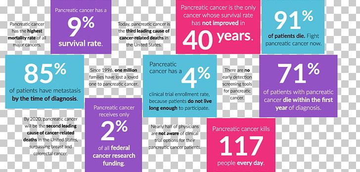 Pancreatic Cancer Pancreas Cancer Survival Rates Chimeric Antigen Receptor PNG, Clipart, Advertising, Brand, Breast Cancer, Cancer, Cancer Cell Free PNG Download