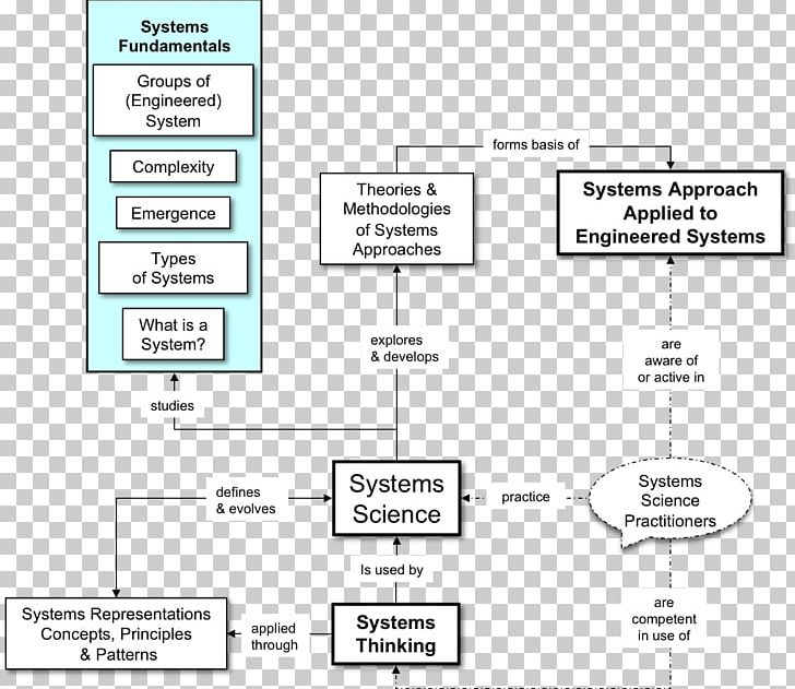 Systems Science Systems Theory Systems Engineering PNG, Clipart, Angle, Area, Diagram, Document, Education Science Free PNG Download