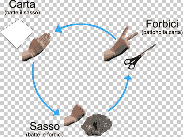 Rock–paper–scissors Morra Game Learning PNG, Clipart, Game, Grammar, Italian, Italian Conjugation, Italy Free PNG Download