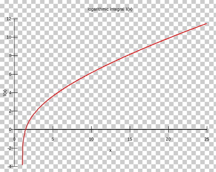 Logarithmic Integral Function Natural Logarithm Special Functions PNG, Clipart, Angle, Area, Asymptotic Expansion, Circle, Diagram Free PNG Download