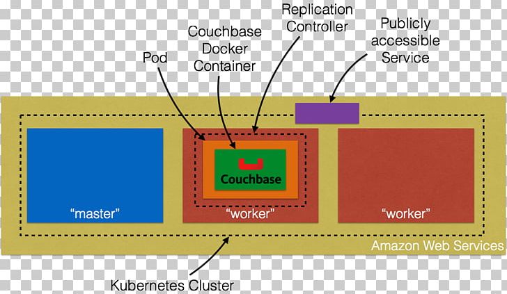 Kubernetes Computer Cluster Docker Couchbase Server Amazon Web Services PNG, Clipart, Amazon Web Services, Area, Brand, Cloud Computing, Computer Cluster Free PNG Download