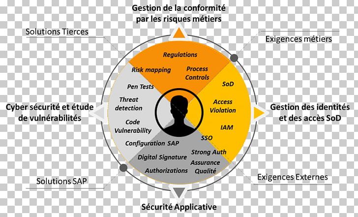 Identity Management Business Process Computer Security PNG, Clipart, Business, Business Intelligence, Business Process, Computer Software, Diagram Free PNG Download