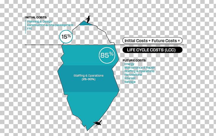 Whole-life Cost Iceberg Cost Accounting Life-cycle Assessment PNG, Clipart, Accounting, Aqua, Area, Brand, Cost Free PNG Download