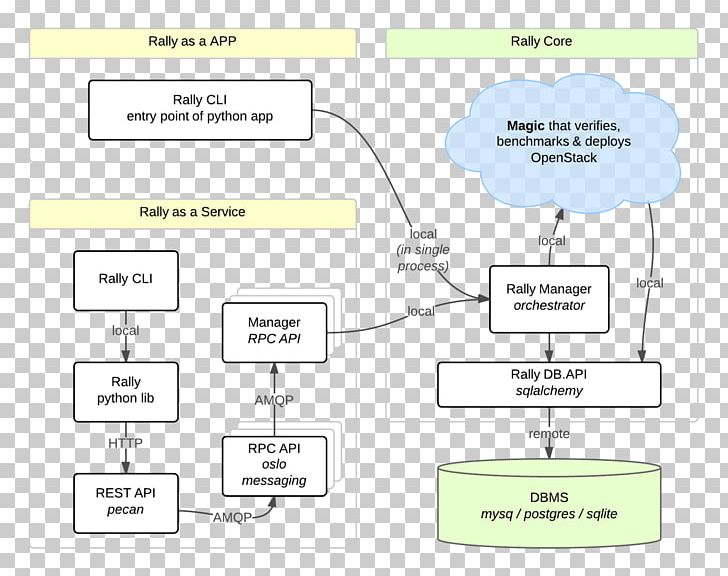 OpenStack Software Deployment Continuous Integration Computer Software Software Architecture PNG, Clipart, Agile Software Development, Area, Brand, Cicd, Computer Network Free PNG Download