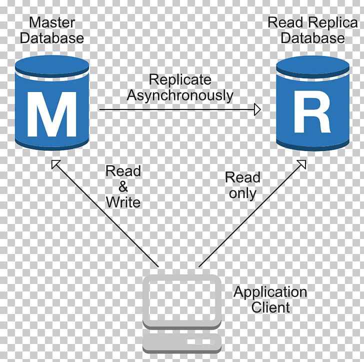 free relational database from cloud