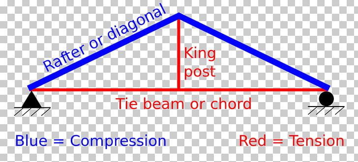 King Post Queen Post Tension Compression PNG, Clipart, Angle, Area, Blue, Brand, Compression Free PNG Download