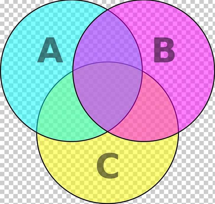 Venn Diagram Mathematical Diagram Drawing Logic PNG, Clipart, Area, Circle, Cmyk, Depiction, Diagram Free PNG Download