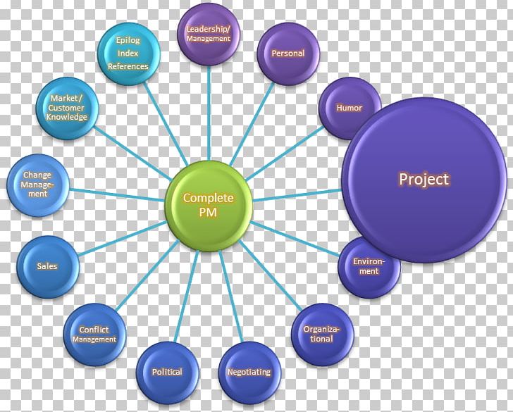 Project Management The Complete Project Manager: Integrating People PNG, Clipart, Circle, Communication, Diagram, Organization, Others Free PNG Download