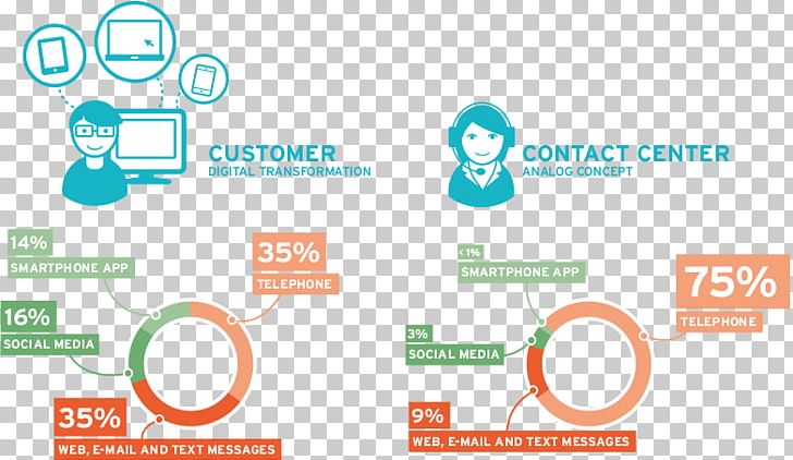 Omnichannel Call Centre Customer Service E-commerce Customer Experience PNG, Clipart, Brand, Business, Business Process Outsourcing, Call Centre, Communication Free PNG Download
