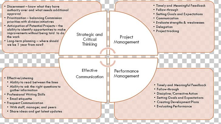 Skill Organization Management Project Manager Onboarding PNG, Clipart, Business, Communication, Critical Thinking, Diagram, Four Cs Of 21st Century Learning Free PNG Download