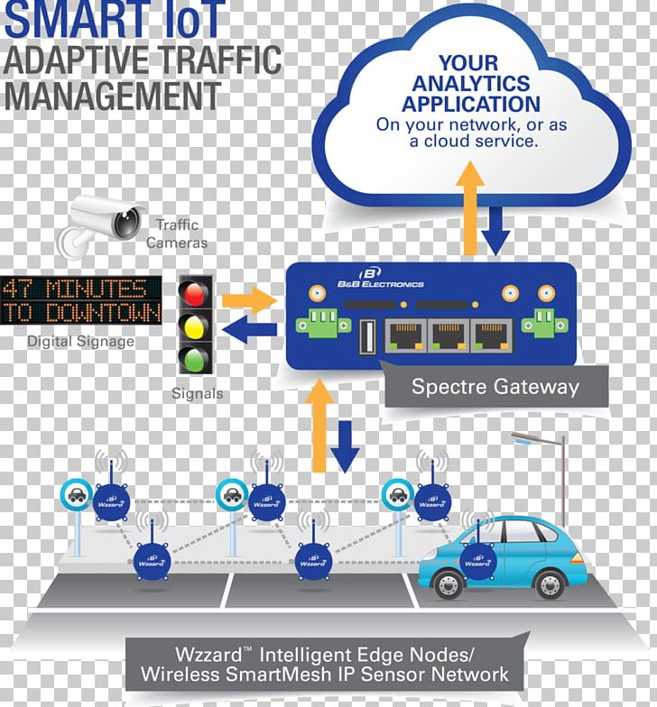 Internet Of Things Advanced Traffic Management System Intelligent Transportation System PNG, Clipart, Area, Brand, Cars, Communication, Diagram Free PNG Download