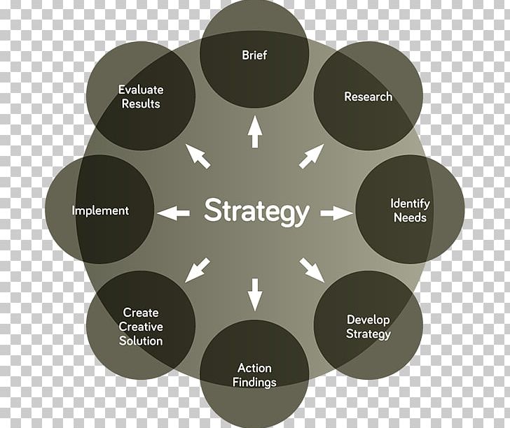 Marketing Strategy Diagram Plan PNG, Clipart, Advertising Agency, Brand, Brand Management, Business, Circle Free PNG Download