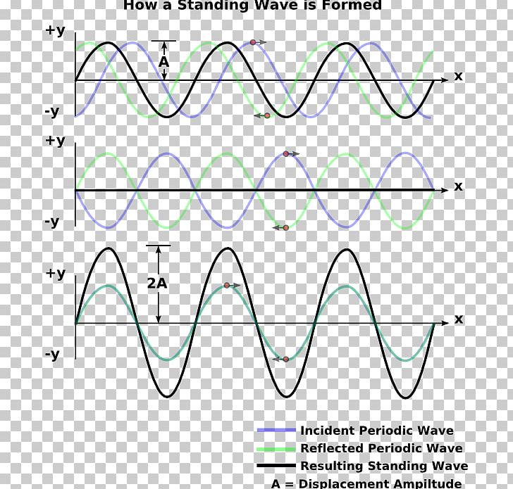 Standing Wave Reflection Wave Equation Light PNG, Clipart, Angle, Area, Circle, Diagram, Equation Free PNG Download