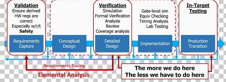 Verification And Validation DO-254 System Diagram Safety PNG, Clipart, Angle, Area, Brand, Computer Hardware, Computer Software Free PNG Download