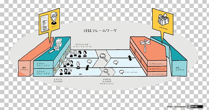 Large-Scale Scrum: More With LeSS Agile Software Development Scaled Agile Framework PNG, Clipart, Agile Software Development, Angle, Area, Business, Communication Free PNG Download