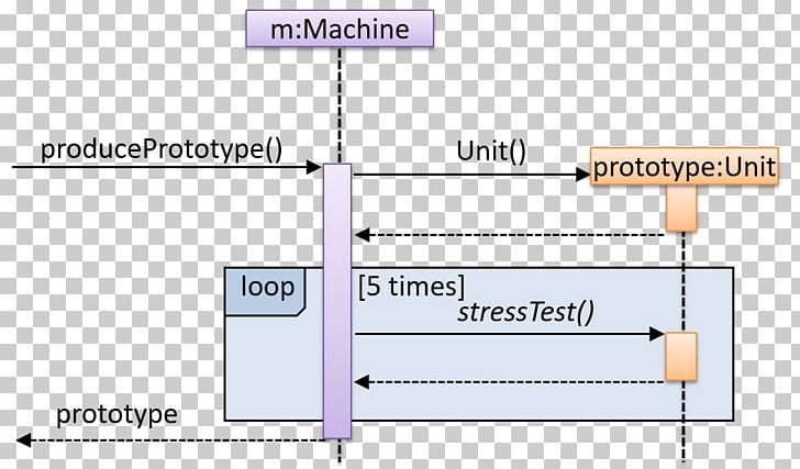 Sequence Diagram Object-modeling Technique Product Doctor's Office PNG, Clipart,  Free PNG Download