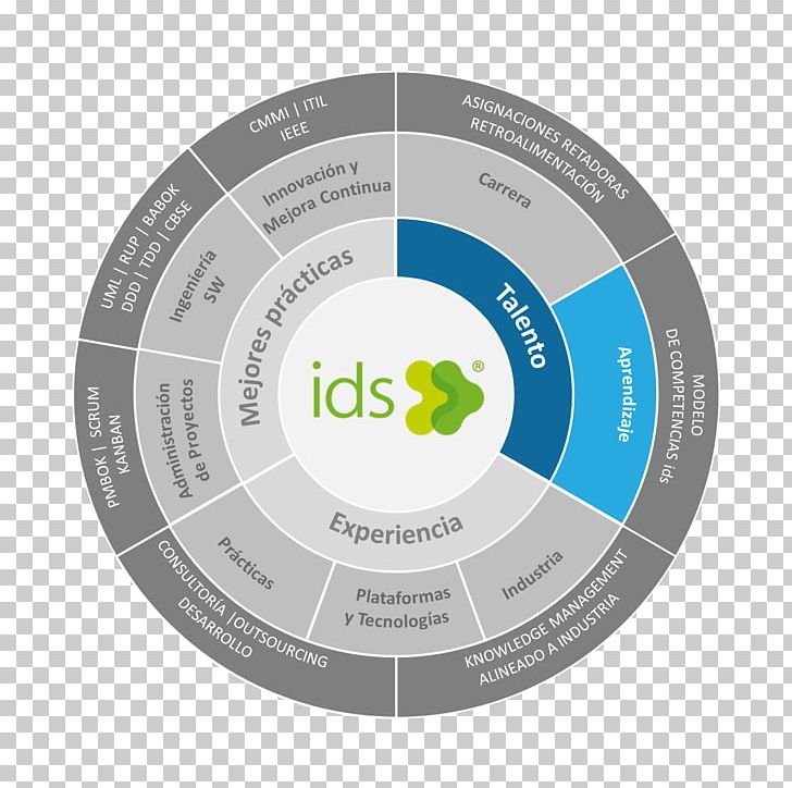 MapForce Information Data Knowledge Diagram PNG, Clipart, Being, Brand, Business Model, Circle, Comercial Free PNG Download