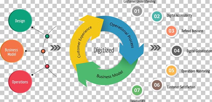 Digital Transformation Company Business Organization Management PNG, Clipart, Brand, Business, Business Process, Circle, Communication Free PNG Download