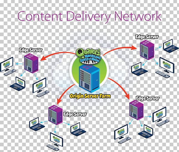 Computer Network Content Delivery Network World Wide Web Digital Distribution PNG, Clipart, Brand, Cloud Computing, Communication, Computer Icon, Computer Network Free PNG Download