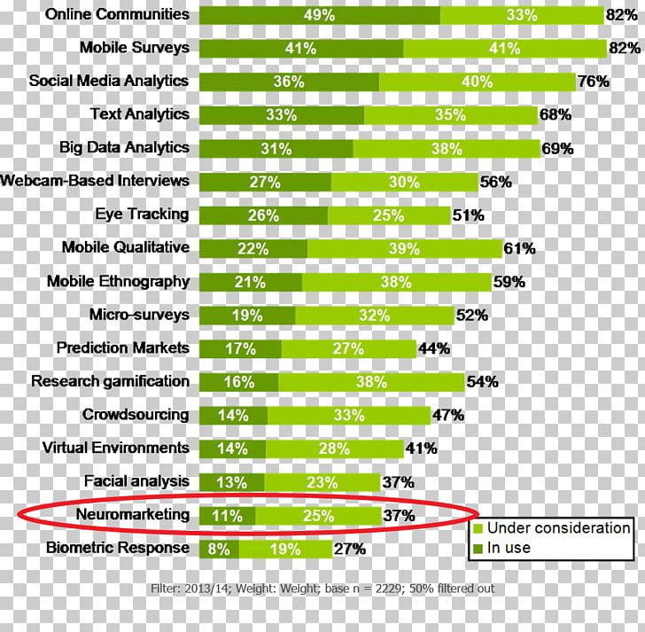 Neuromarketing Chart Consumer Infographic PNG, Clipart, Angle, Area, Author, Chart, Consumer Free PNG Download